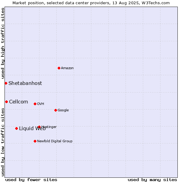 Market position of Liquid Web vs. Cellcom vs. Shetabanhost