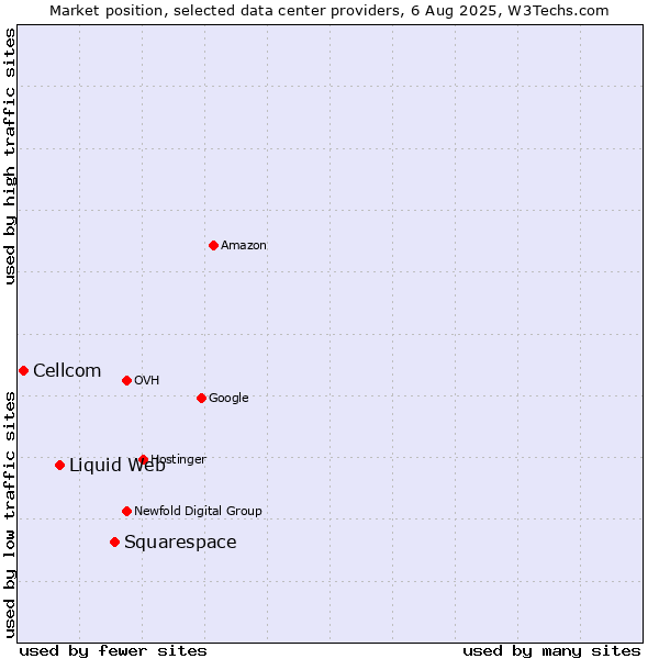 Market position of Squarespace vs. Liquid Web vs. Cellcom