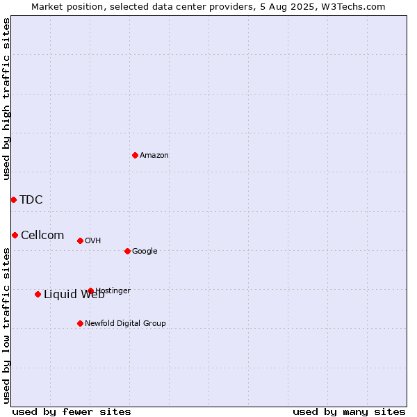 Market position of Liquid Web vs. Cellcom vs. TDC