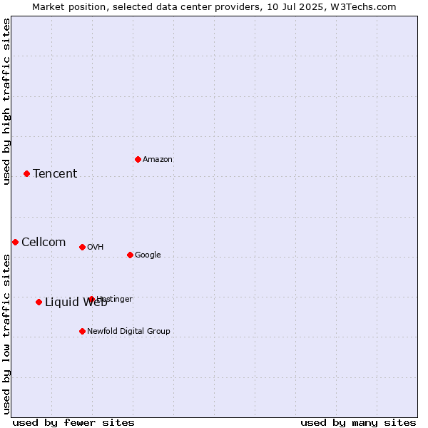 Market position of Liquid Web vs. Tencent vs. Cellcom