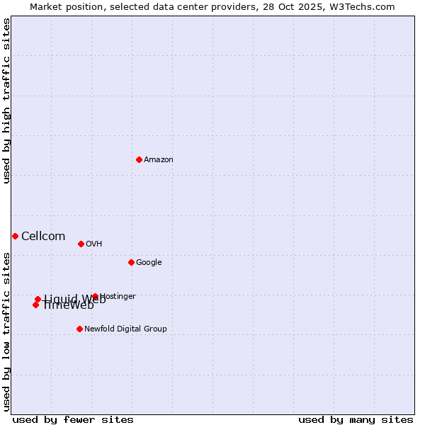 Market position of Liquid Web vs. TimeWeb vs. Cellcom