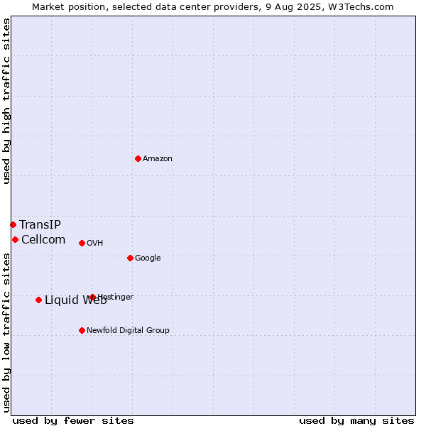 Market position of Liquid Web vs. Cellcom vs. TransIP