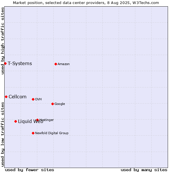 Market position of Liquid Web vs. Cellcom vs. T-Systems