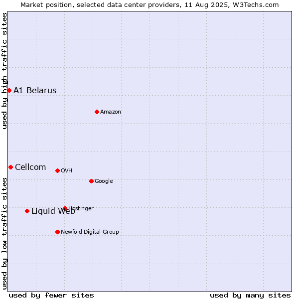 Market position of Liquid Web vs. Cellcom vs. A1 Belarus