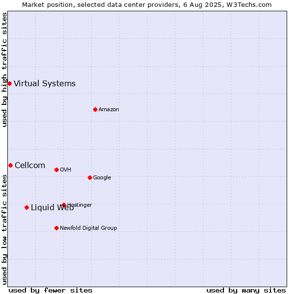 Market position of Liquid Web vs. Cellcom vs. Virtual Systems