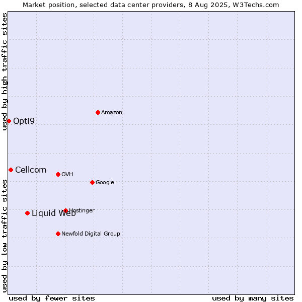 Market position of Liquid Web vs. Cellcom vs. Opti9