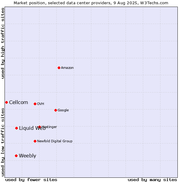 Market position of Liquid Web vs. Weebly vs. Cellcom