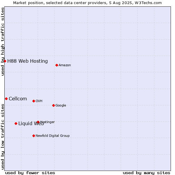 Market position of Liquid Web vs. Cellcom vs. H88 Web Hosting