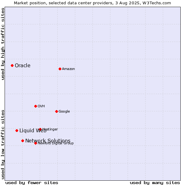 Market position of Network Solutions vs. Liquid Web vs. Oracle