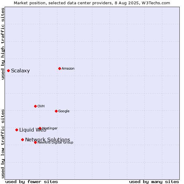 Market position of Network Solutions vs. Liquid Web vs. Scalaxy