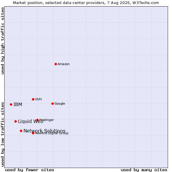Market position of Network Solutions vs. Liquid Web vs. IBM