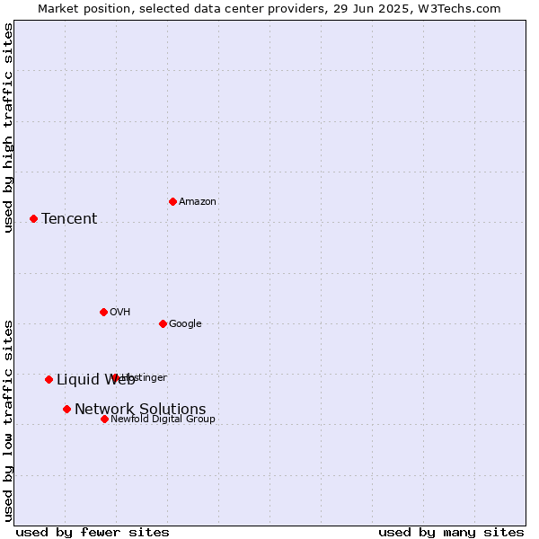 Market position of Network Solutions vs. Liquid Web vs. Tencent