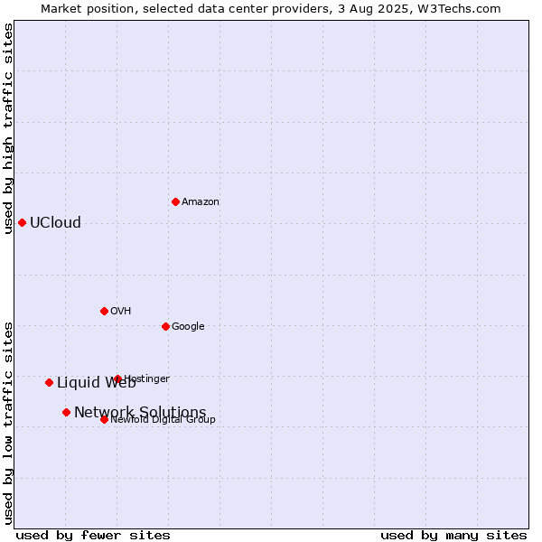 Market position of Network Solutions vs. Liquid Web vs. UCloud