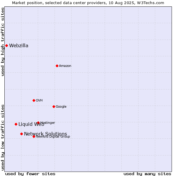 Market position of Network Solutions vs. Liquid Web vs. Webzilla