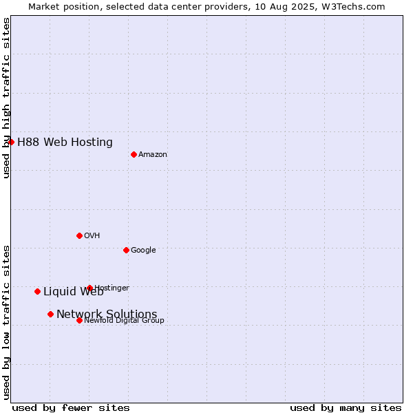 Market position of Network Solutions vs. Liquid Web vs. H88 Web Hosting