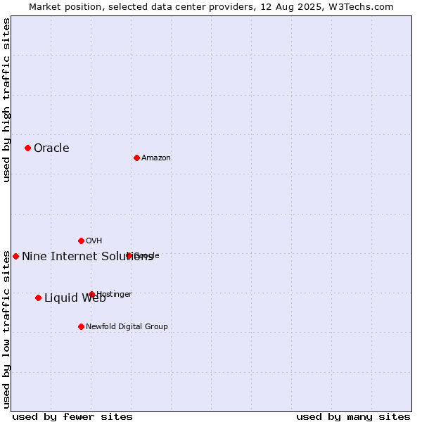 Market position of Liquid Web vs. Oracle vs. Nine Internet Solutions