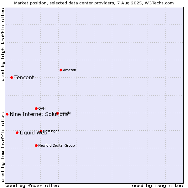 Market position of Liquid Web vs. Tencent vs. Nine Internet Solutions