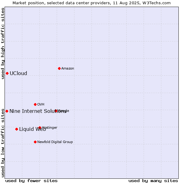 Market position of Liquid Web vs. UCloud vs. Nine Internet Solutions