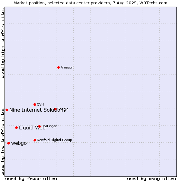 Market position of Liquid Web vs. webgo vs. Nine Internet Solutions