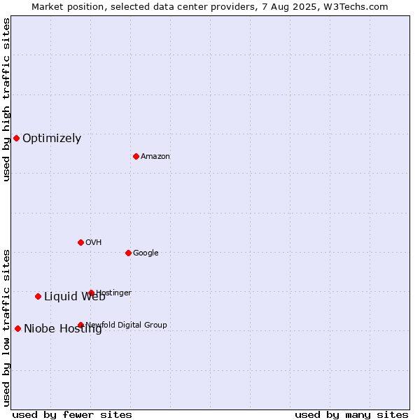 Market position of Liquid Web vs. Niobe Hosting vs. Optimizely