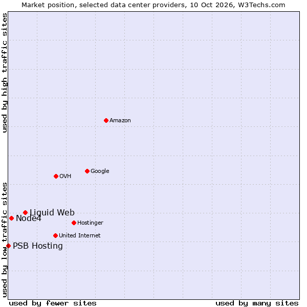 Market position of Liquid Web vs. Node4 vs. PSB Hosting