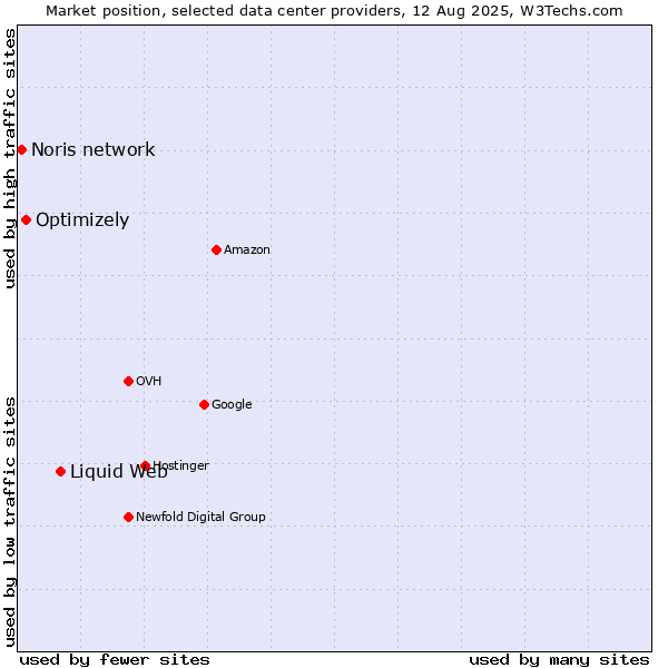 Market position of Liquid Web vs. Optimizely vs. Noris network