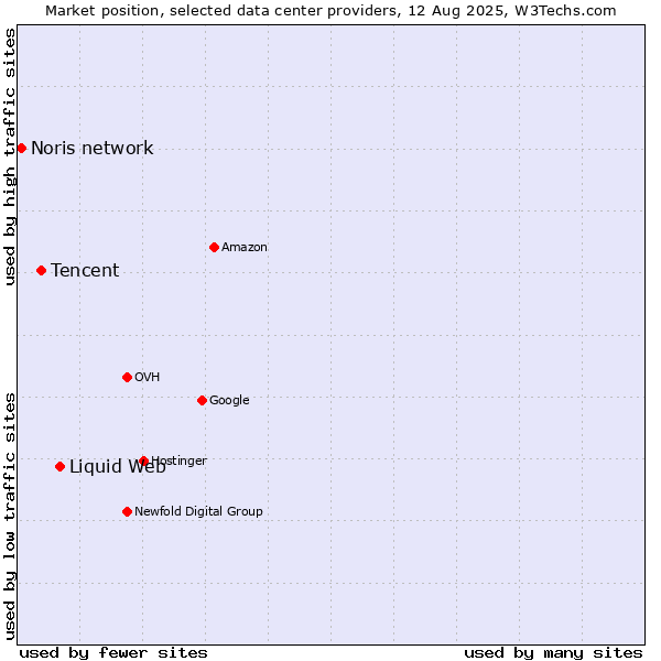 Market position of Liquid Web vs. Tencent vs. Noris network