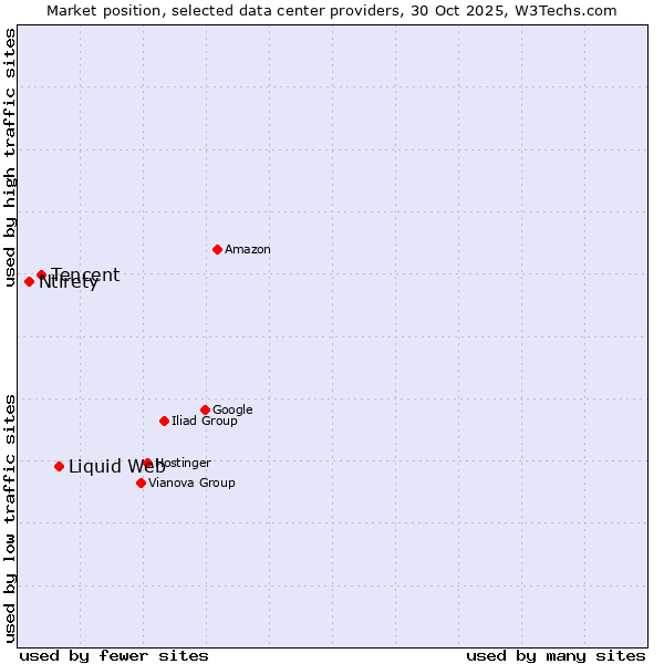 Market position of Liquid Web vs. Tencent vs. Ntirety