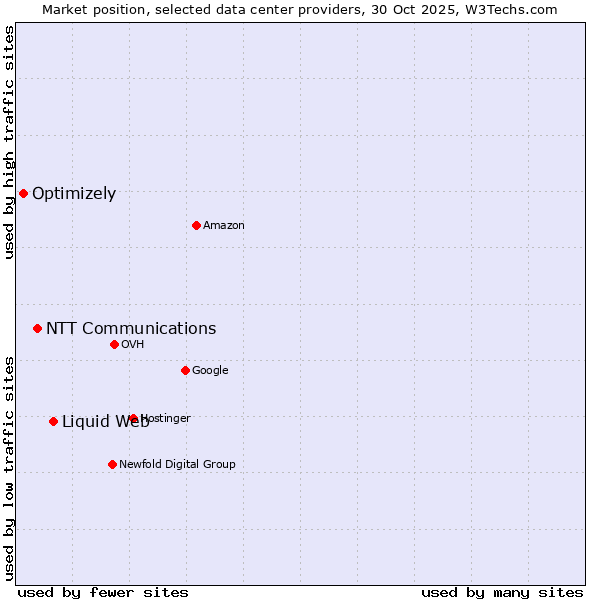 Market position of Liquid Web vs. NTT Communications vs. Optimizely