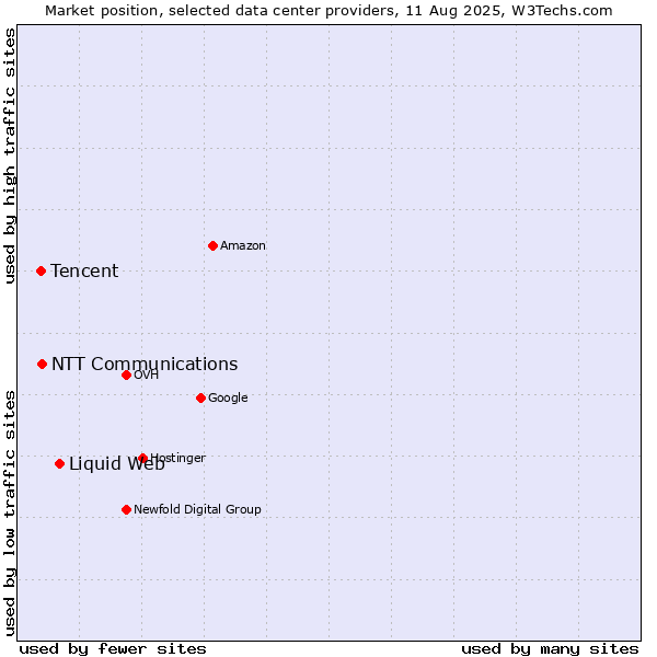 Market position of Liquid Web vs. NTT Communications vs. Tencent
