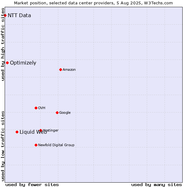 Market position of Liquid Web vs. Optimizely vs. NTT Data