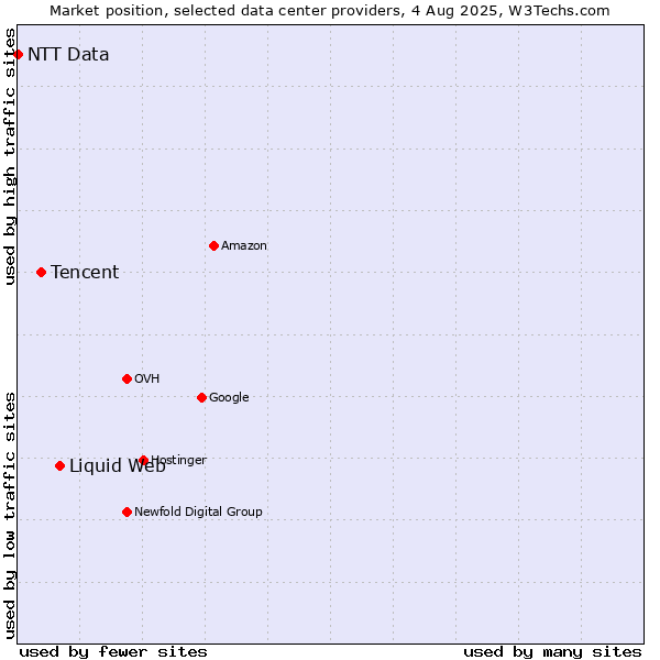 Market position of Liquid Web vs. Tencent vs. NTT Data
