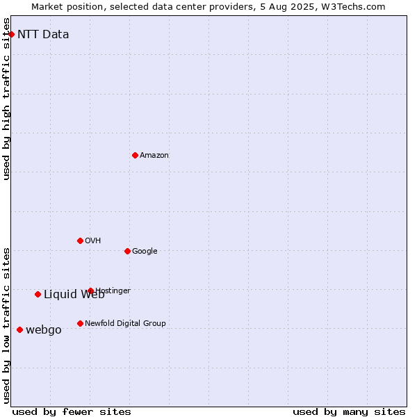 Market position of Liquid Web vs. webgo vs. NTT Data