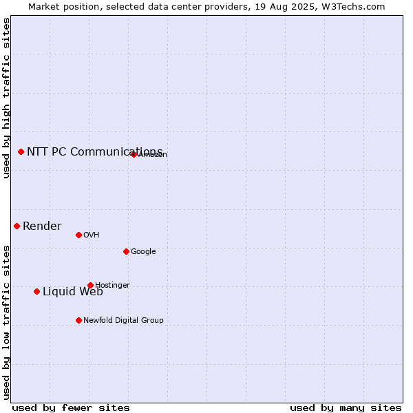 Market position of Liquid Web vs. NTT PC Communications vs. Render