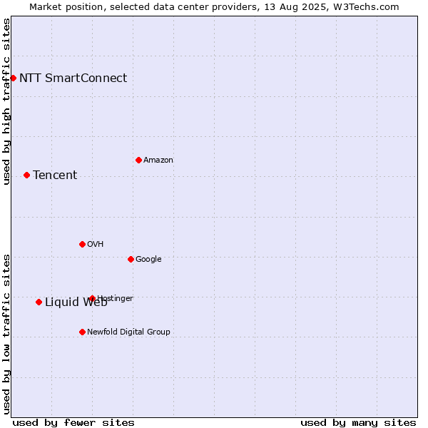 Market position of Liquid Web vs. Tencent vs. NTT SmartConnect