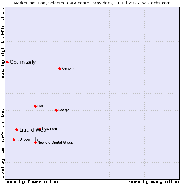 Market position of Liquid Web vs. o2switch vs. Optimizely
