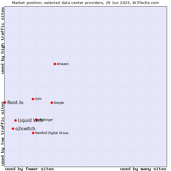 Market position of Liquid Web vs. o2switch vs. Root.lu