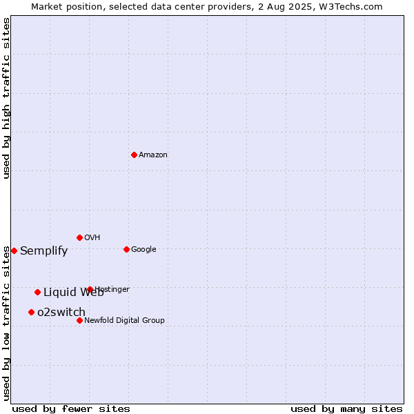 Market position of Liquid Web vs. o2switch vs. Semplify