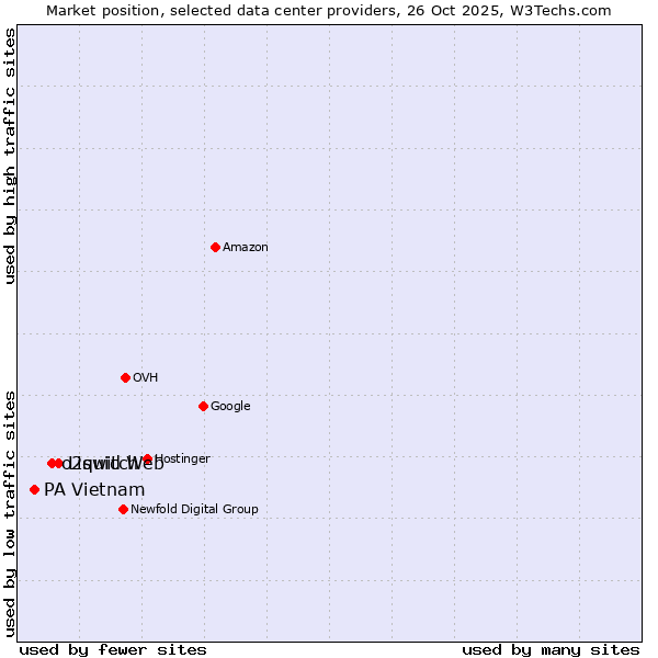 Market position of Liquid Web vs. o2switch vs. PA Vietnam