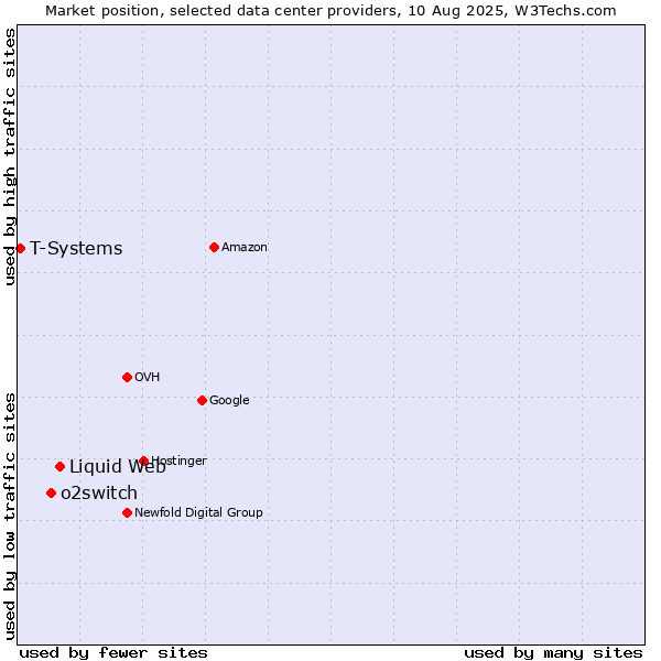 Market position of Liquid Web vs. o2switch vs. T-Systems