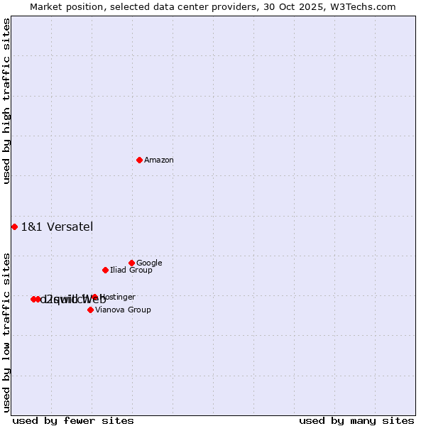 Market position of Liquid Web vs. o2switch vs. 1&1 Versatel