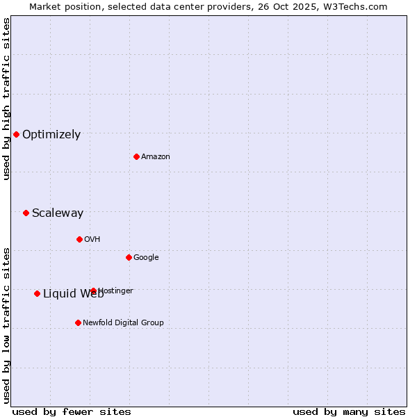 Market position of Liquid Web vs. Scaleway vs. Optimizely