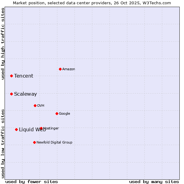Market position of Liquid Web vs. Scaleway vs. Tencent