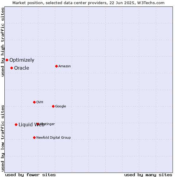 Market position of Liquid Web vs. Oracle vs. Optimizely