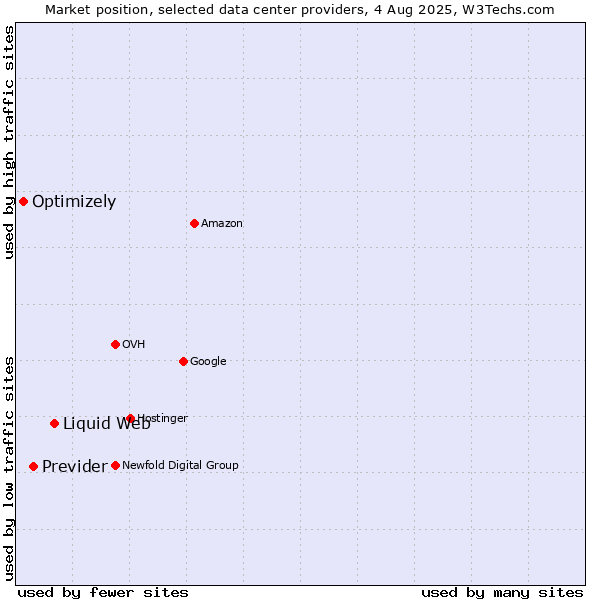 Market position of Liquid Web vs. Previder vs. Optimizely