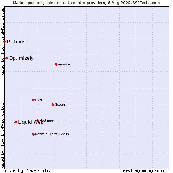Market position of Liquid Web vs. Optimizely vs. Profihost