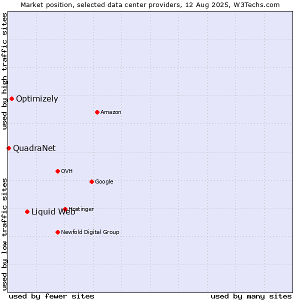 Market position of Liquid Web vs. Optimizely vs. QuadraNet
