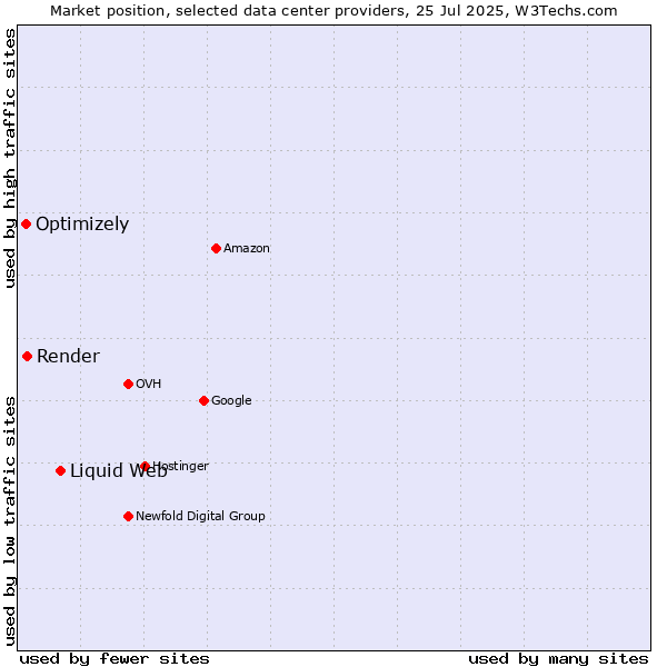 Market position of Liquid Web vs. Render vs. Optimizely
