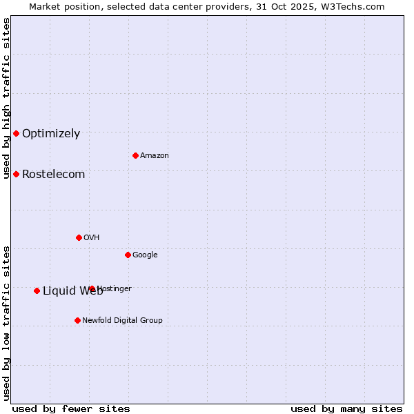 Market position of Liquid Web vs. Rostelecom vs. Optimizely