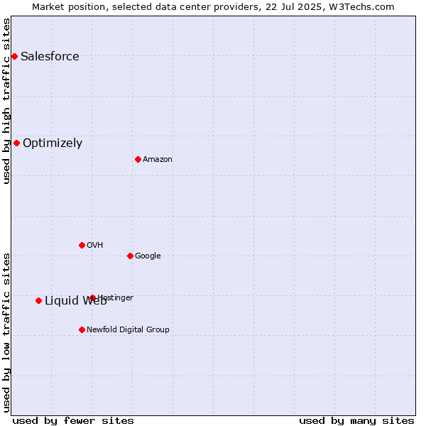 Market position of Liquid Web vs. Optimizely vs. Salesforce